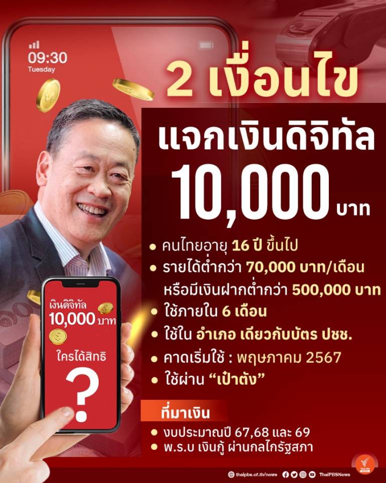 เคาะแล้วเริ่มลงทะเบียน 1 สค. เงินดิจิทัล 10,000 บาท